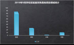 學(xué)校實(shí)驗室設(shè)備采購高等院校采購量位居第一